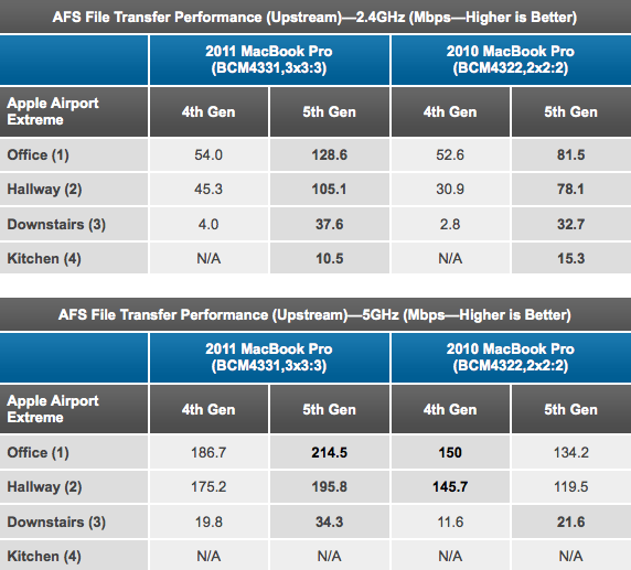 Tests Detail Improved Performance In Apple S New Airport Extreme Time Capsule Appleinsider