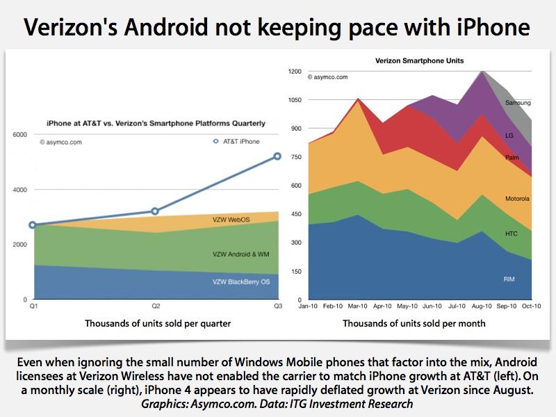 Android wasn't keeping up with iPhone sales