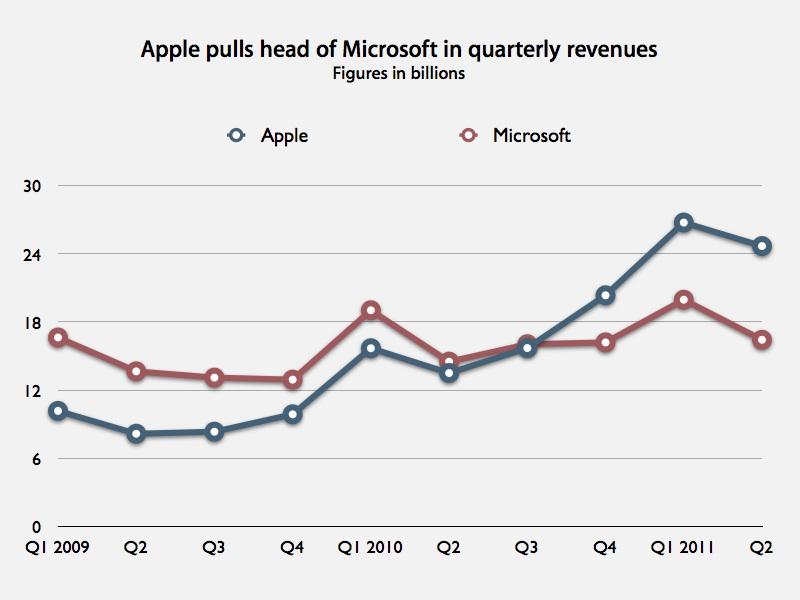 microsoft beats apple