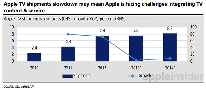 Apple TV shipments slowdown may mean Apple is facing challenges integrating TV content &amp; service
