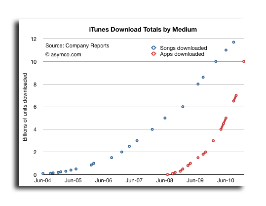 AppleのApp Store、3月までにiTunesの音楽総売上高を上回るペースで推移