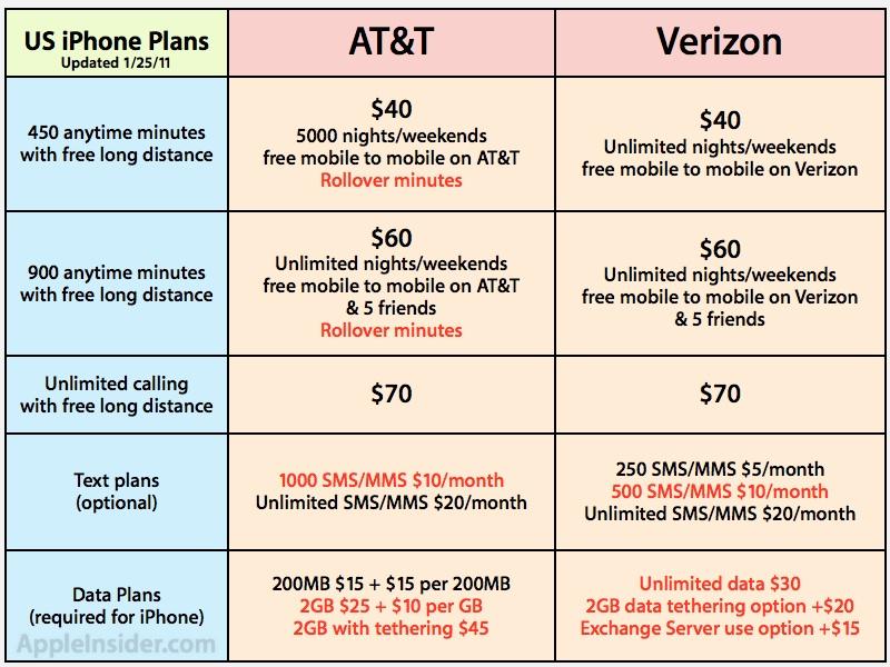 Verizon Iphone To Offer Unlimited Data In Contrast To At T U