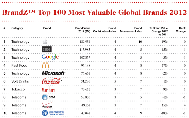 Apple Inc. (AAPL) Beats Google, IBM In The List of Best Global