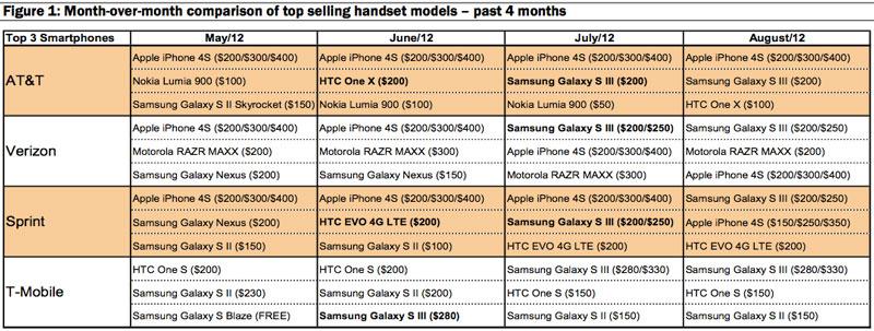 Galaxy S IIIがAppleのiPhone 4Sを抜いて米国で最も売れているスマートフォンに