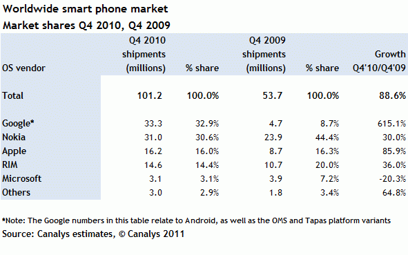 Google、Nokiaを抜いてスマートフォンプラットフォームメーカートップに浮上