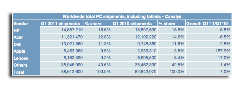 Apple が PC ベンダーのトップ 5 に入る中、iPad はタブレット市場シェアの 74% を維持