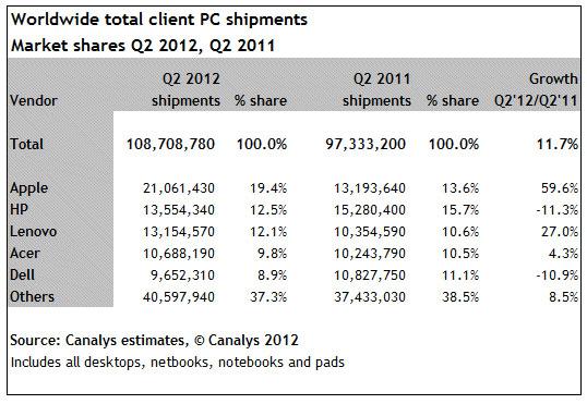 iPad が Apple の PC 出荷台数で市場トップの 19% シェアを獲得