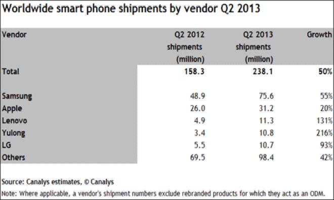 第2四半期のスマートフォン出荷台数はアップルとサムスンがトップだが、中国ベンダーも成長