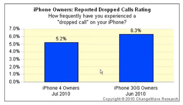 Drop Calls rate.