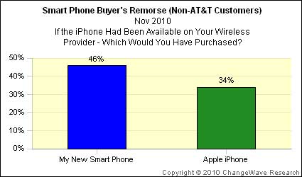 AT&amp;T 以外のスマートフォン購入者の 34% は、Apple の iPhone を購入できればと考えています