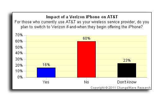 AT&amp;T 顧客の 16% が Apple の iPhone を Verizon に切り替える予定