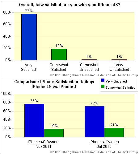 iPhone 4S は Apple で最も人気のある携帯電話であり、満足度は 96% です