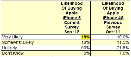 iOS 6マップ、LightningコネクタはiPhone 5の需要に影響なし、調査結果