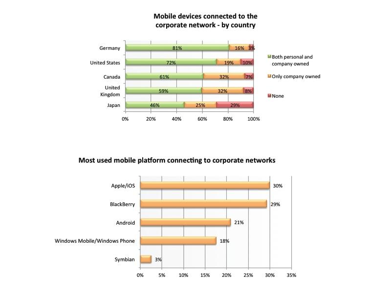 企業ユーザーの間ではApple iOSがトップ、Androidが最もリスクが高いとみなされている