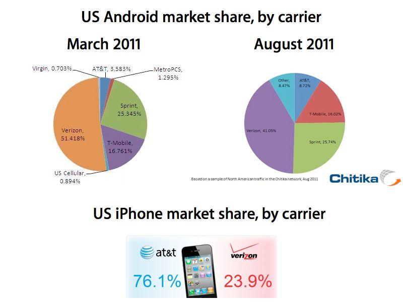 iPhone 4の発売後、VerizonのAndroidシェアが大幅に低下