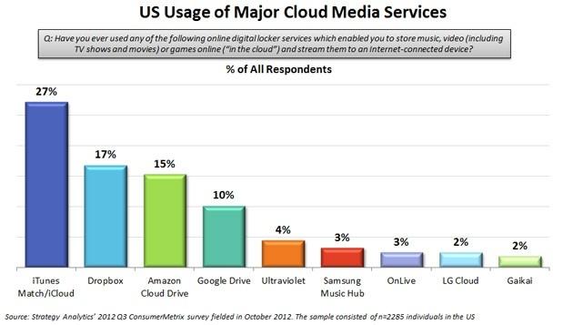 usa icloud