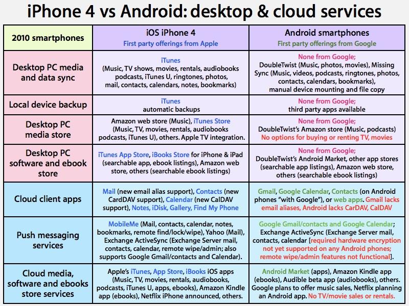 PDF) Smartphone: Android Vs IOS