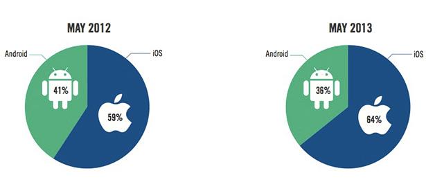 iOS の広告シェアは成長を続け、市場のほぼ 3 分の 2 を占める