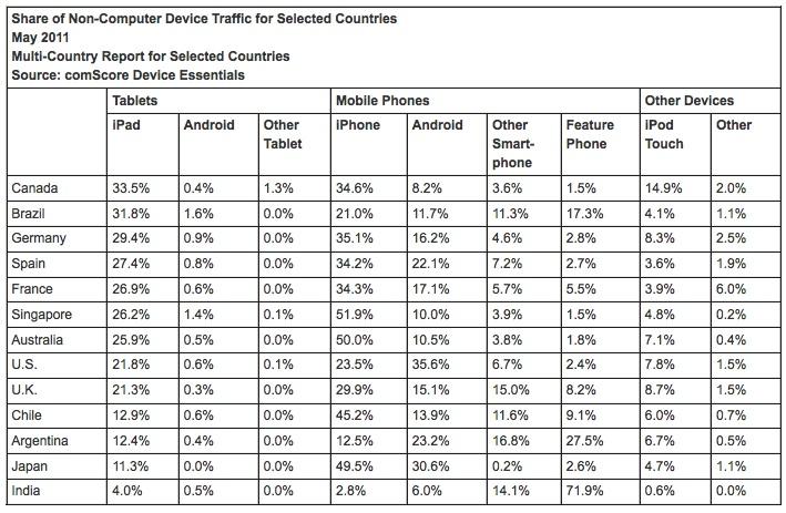 Apple の iPad は世界のタブレット トラフィックの 89% に貢献