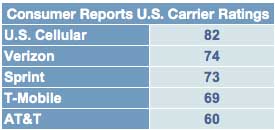 Consumer Reports の読者が AT&amp;T を米国で最悪の通信事業者にランク付け