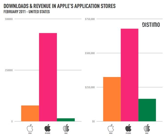 Top Mac App Store Apps Generate 50 As Much Revenue As Top Ipad Apps Appleinsider