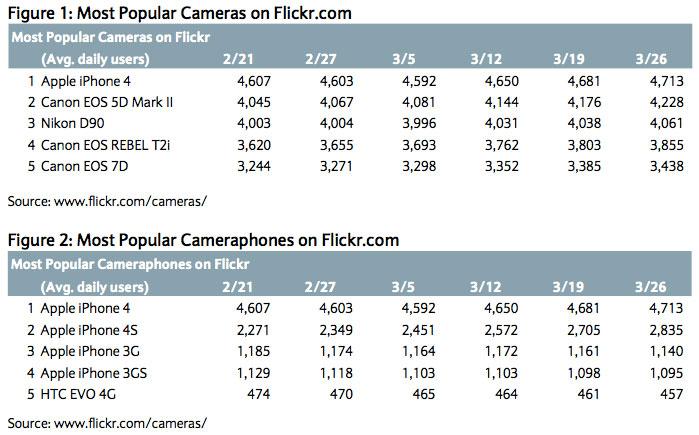 AppleのiPhoneは今や消費者の間で「選ばれるデジタルカメラ」となっている