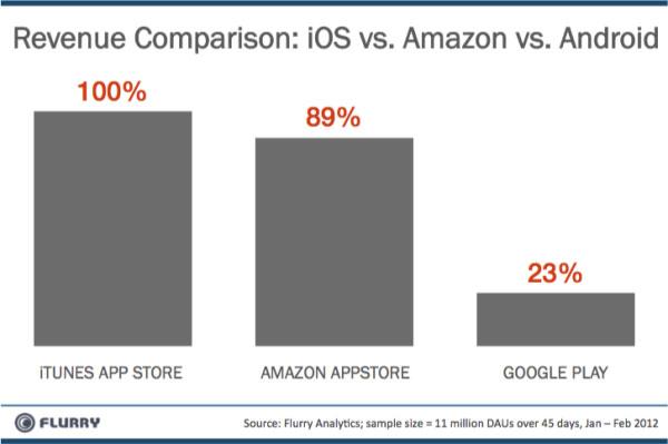 Amazon Appstore の収益は Google Play の 3 倍、Apple の App Store は依然としてリード