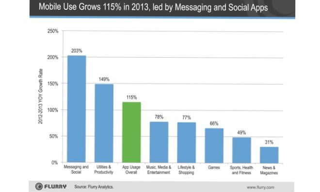 Mobile app use surged 115% in 2013, messaging & social ...