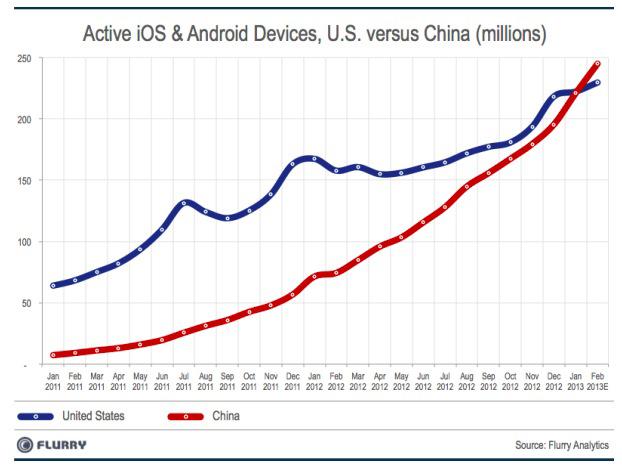 中国が米国を抜いてApple、Androidデバイスの最大市場に