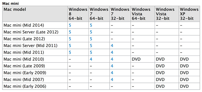Apple がサポートページの文書で未発表の「2014 年中期」Mac mini について言及