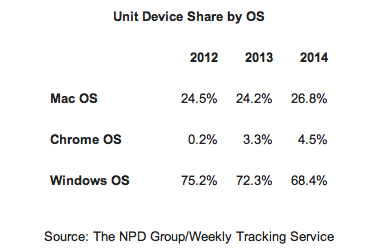 Apple&rsquo;s Macs rack up more than 1/4 of back-to-school PC sales in 