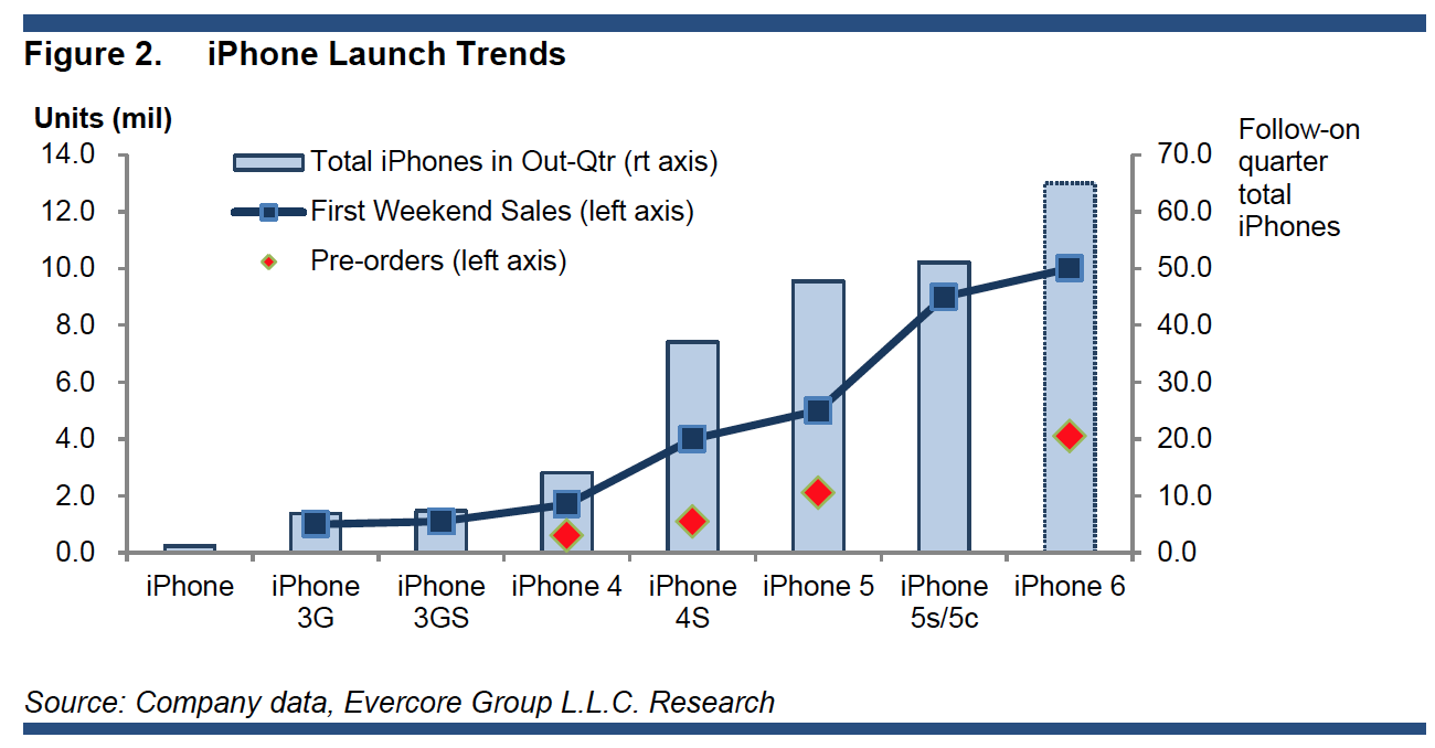 Evercore raises Apple price target to 125, sees bigger iPhones leading