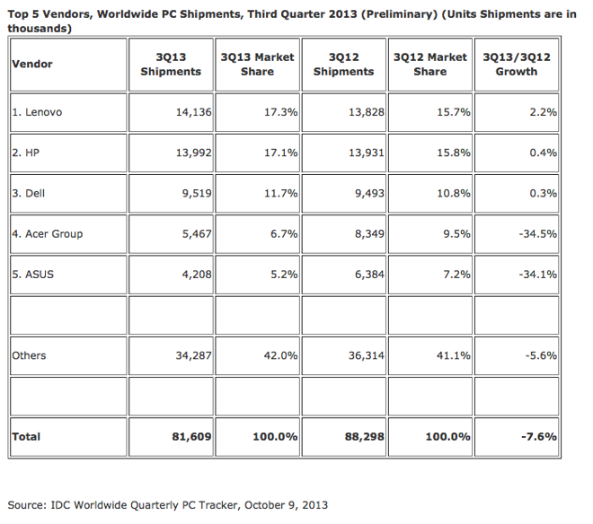 IDC Q3 2013 shipments