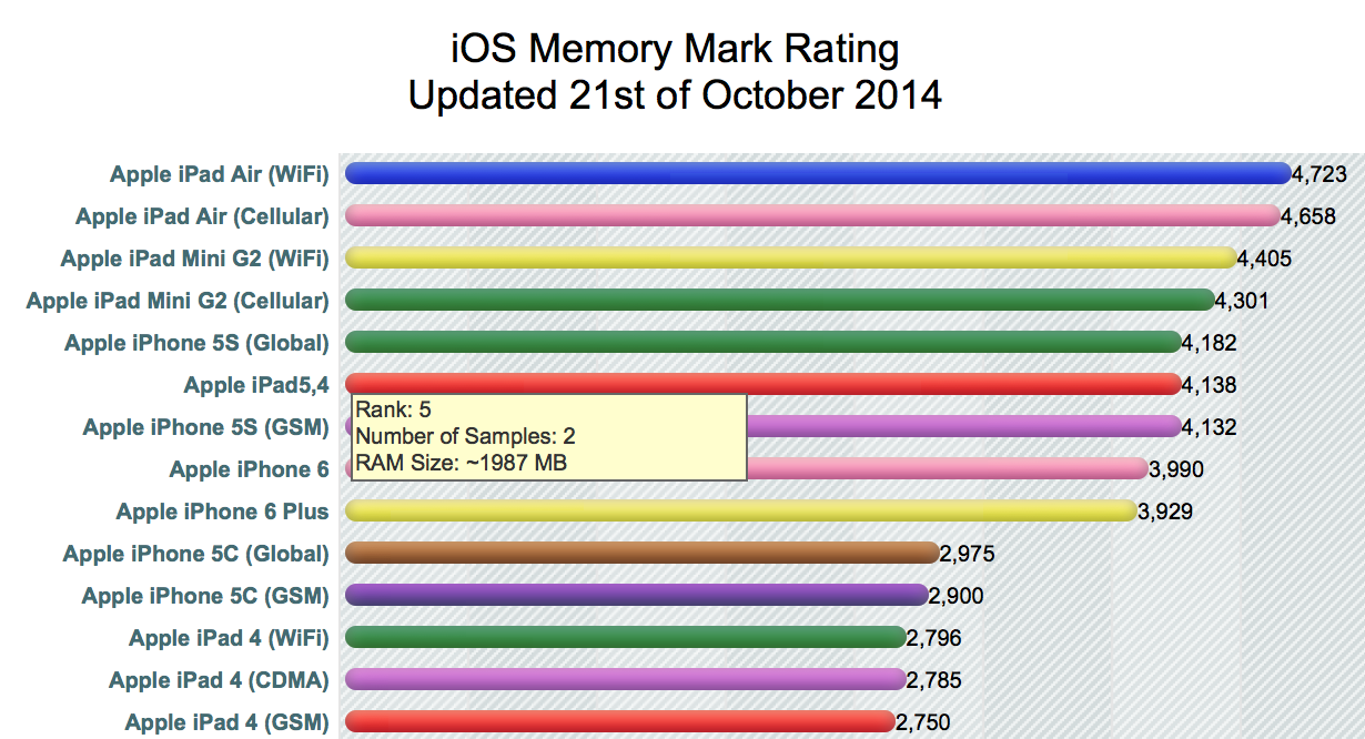 ipad air 2 geekbench