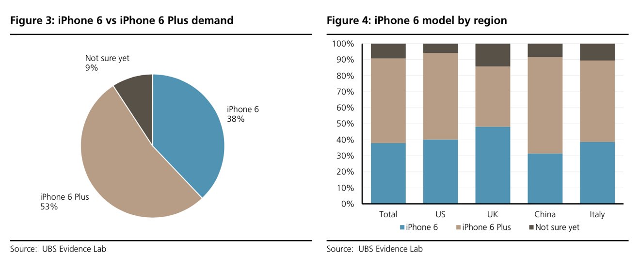 UBS ups Apple price target to 125 after survey indicates strong share