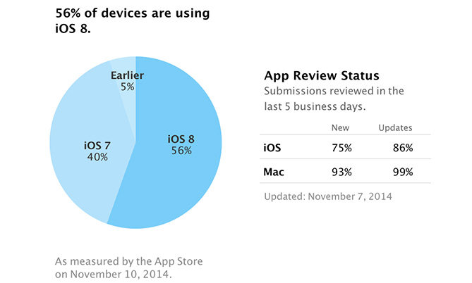 AppleのiOS 8は現在56%のデバイスに搭載されており、導入率は徐々に上昇している