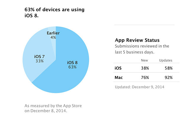 iOS 8の配布率が63%に達し、Apple Payがフリーモント銀行とNIH連邦信用組合の支援を受ける