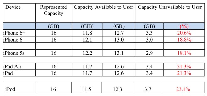 Class-action lawsuit accuses Apple of misrepresenting iPhone storage