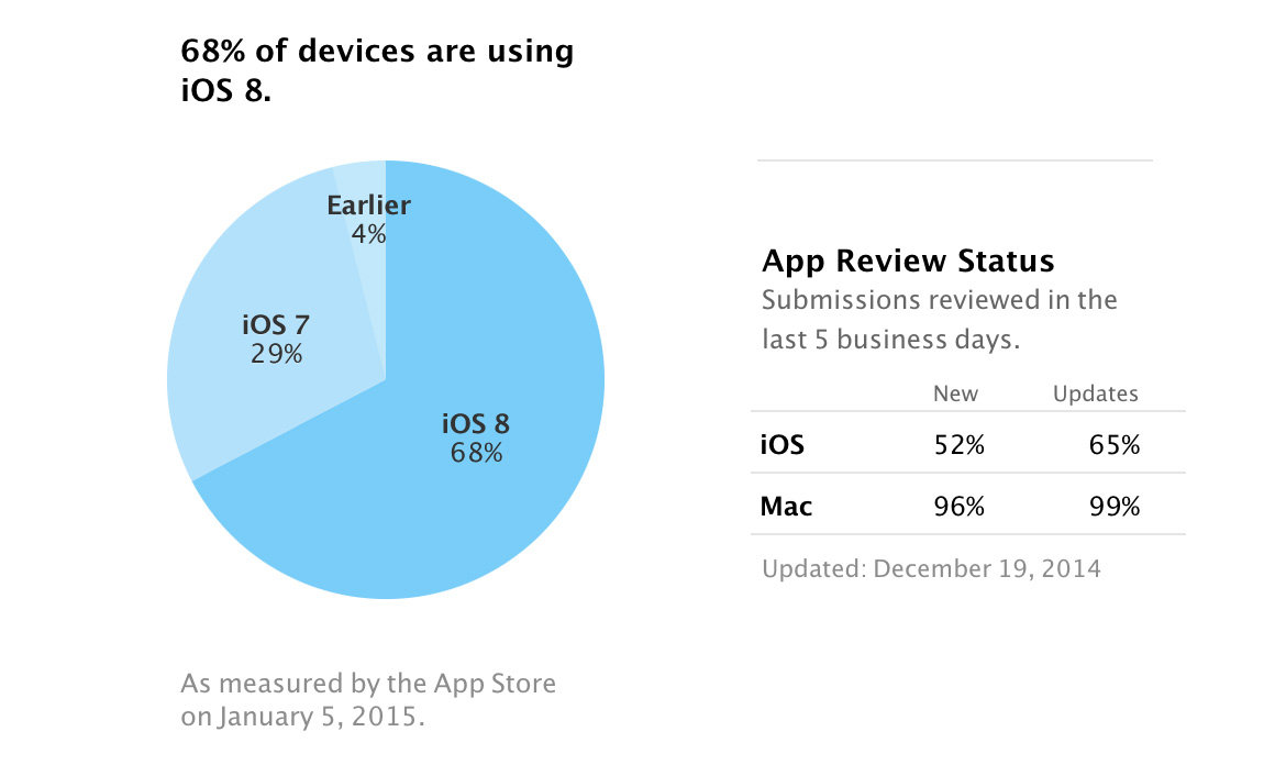 Apple iOS versions Jan 2015