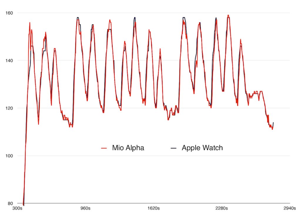 Apple Watchの心拍数センサーはMio専用のAlphaモニターと同等