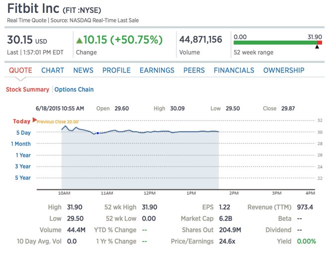 Over hoved og skulder Afskrække Accor Fitbit makes stock market debut, share price jumps by more than 50% |  AppleInsider
