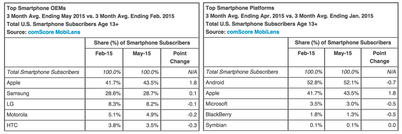 競合他社が低迷するなか、AppleのiPhoneが米国で2%の市場シェアを獲得