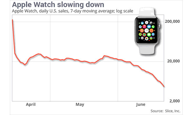 米国におけるApple Watchの販売台数が1日あたり20万台から2万台未満に激減するとの疑わしい報告書