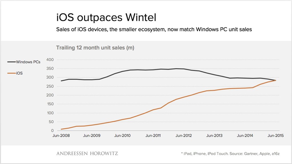 Apple の iOS デバイスの売上高が Windows PC の総売上高に匹敵するようになりました