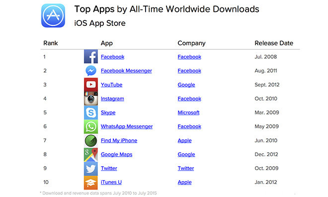 Top Social Games On Facebook