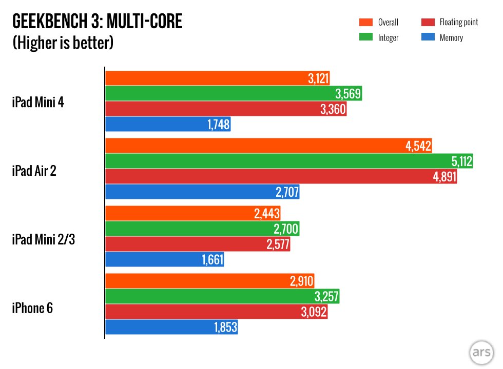 iPad mini 4 uses overclocked A8 processor faster than 2014 iPhones ...