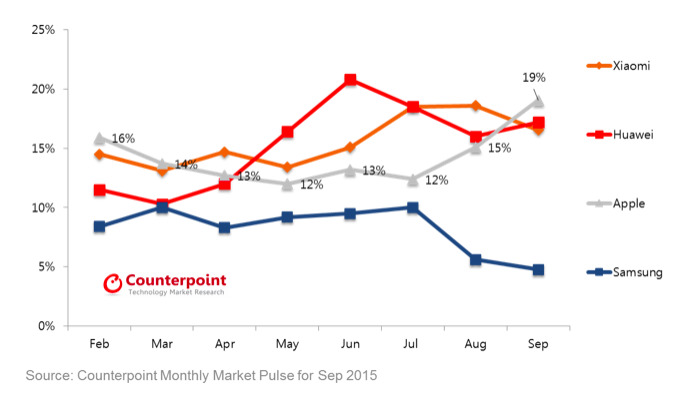 iPhone 12 sales Archives - Counterpoint