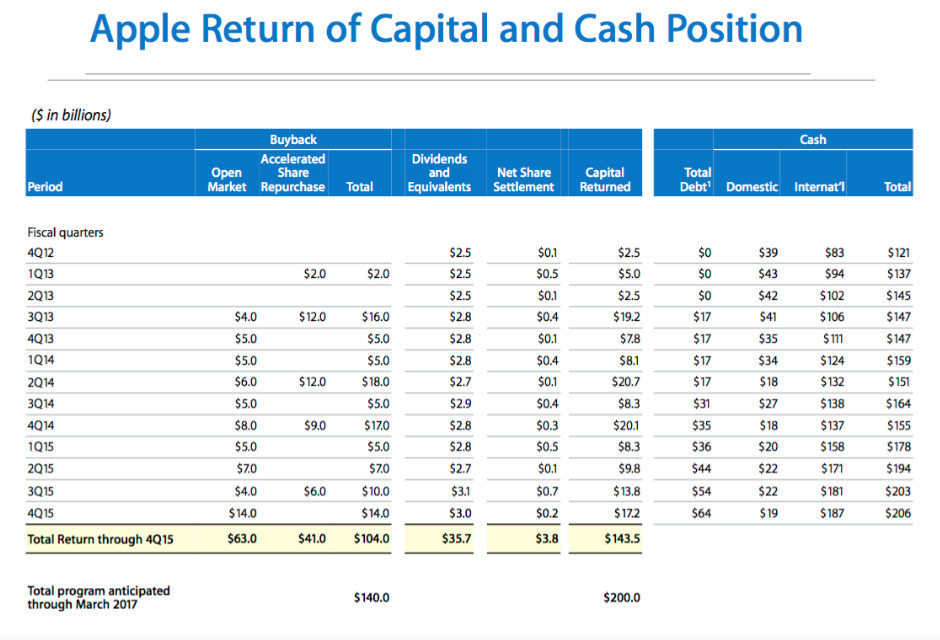 Capital Return AAPL Q4 2015