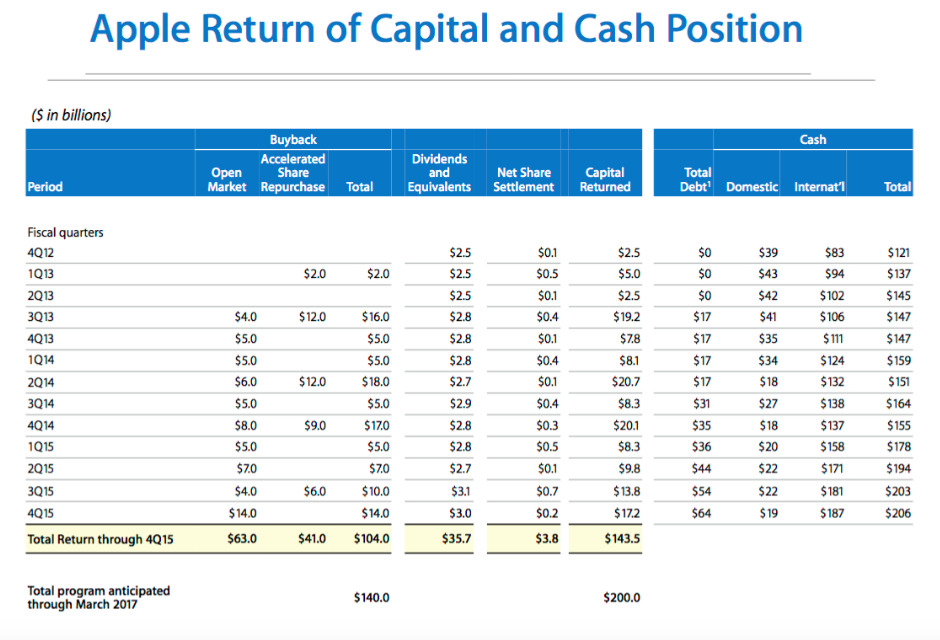 Apple shares approach exdividend as it gears up to distribute 3