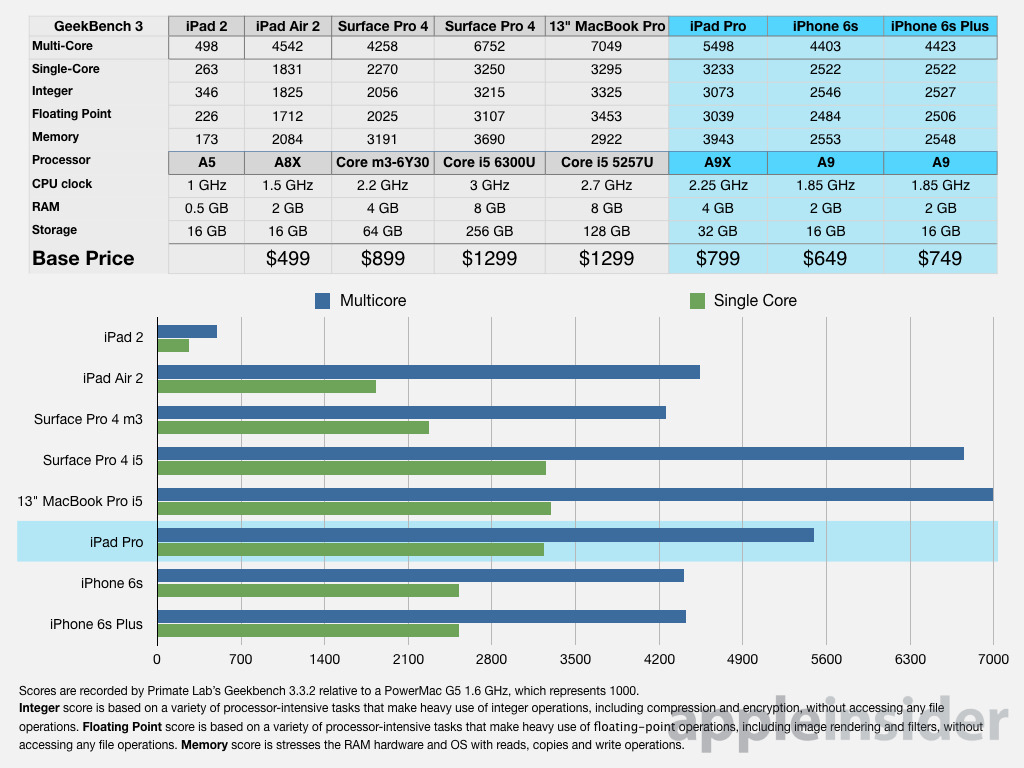 Apple S New Ipad Pro Is Faster More Affordable Than Microsoft S Surface Pro 4 Appleinsider